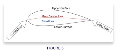 DesignFOIL NACA Airfoil Coordinates And Airfoil Design Software.
